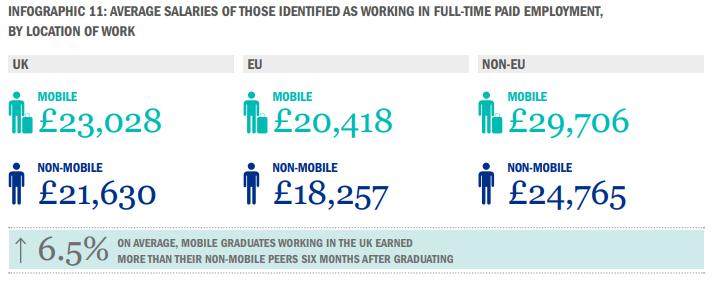 Graduate salaries for internationally mobile students Source: https://www.universitiesuk.