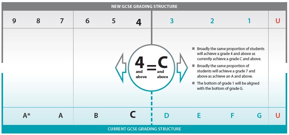 New GCSE grades 9-1 Grades 9-1 and the new GCSE will be phased in with first teaching