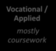 Vocational / Applied mostly