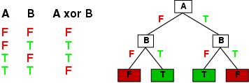 Expressiveness Decision trees can express any oolean function of the