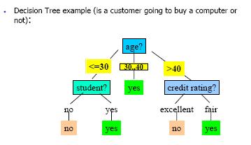 What is a decision tree?