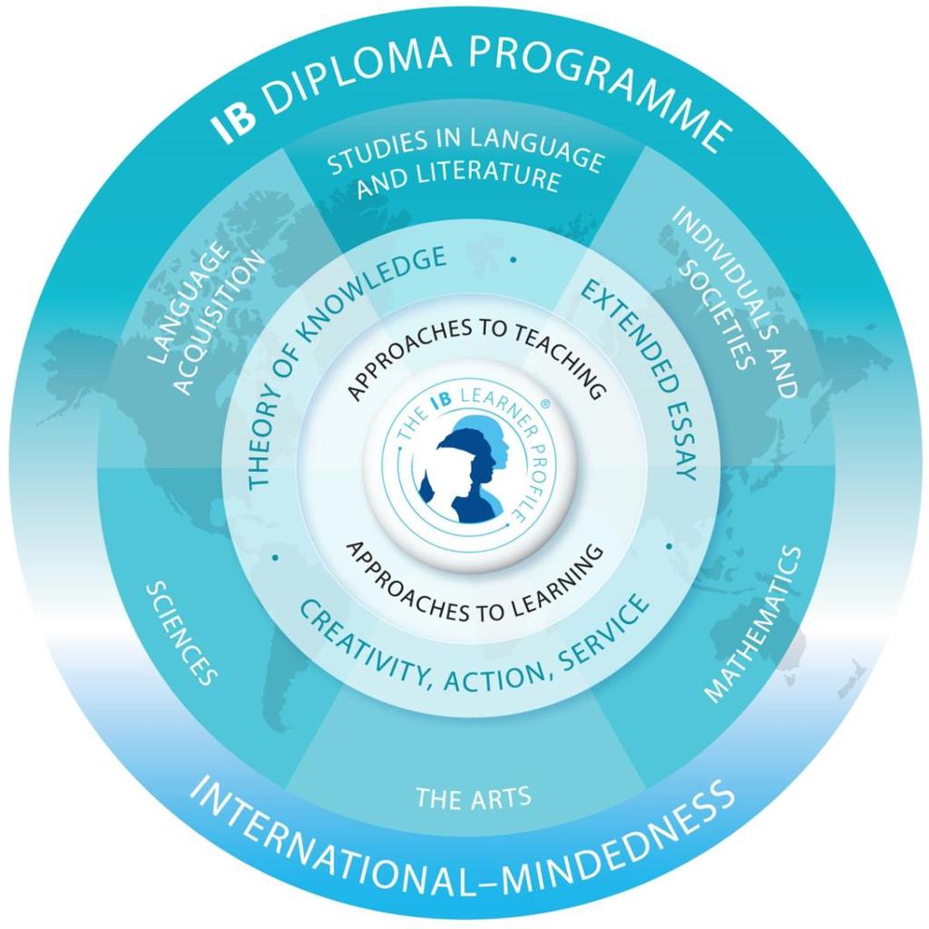 The Diploma Programme Model Students study concurrently: Three subjects at Higher Level (HL) (240 hours each).