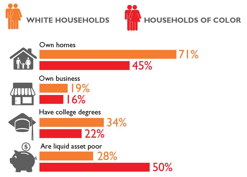Disparities by Race Source: