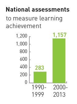 EFA Goal 6: A shift in discourse towards learning Many countries made impressive gains in access since 2000, but ensuring good quality education has been a challenge 250 million children are without