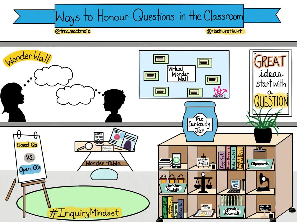 Chapter 7- The Role of Questions in Inquiry Throughout this chapter, we share an abundance of practical suggestions to incorporate and honour questions in your classroom. 1.