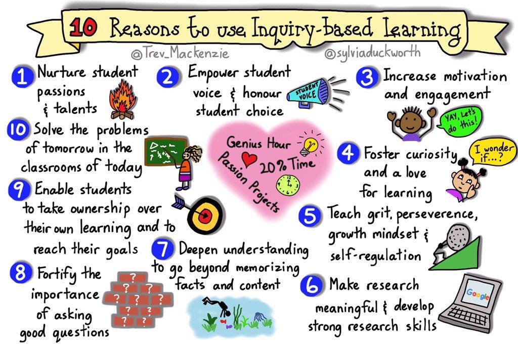 Chapter 2-10 Reasons to use Inquiry-Based Learning 1. Throughout this chapter, we asked you to consider Sylvia & Trevor s sketchnote 10 Reasons to Use Inquiry-based Learning.