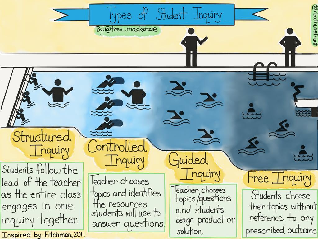 Chapter 4- Types of Student Inquiry In this chapter we introduce the Types of Student Inquiry using the swimming pool graphic.