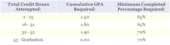 SAP Measurements The Qualitative [(all credit hours attempted/credit hours earned (completed successfully)] and the Quantitative (Cumulative GPA) measures are shown in the table below: Grade