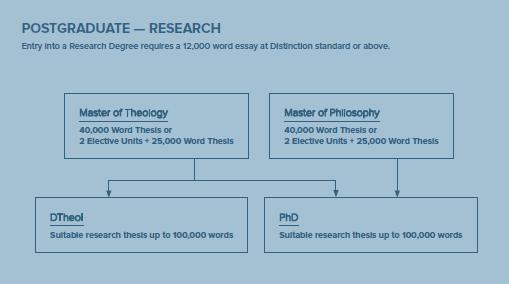 RESEARCH DEGREES Entry to a research degree requires evidence of capacity for research, usually measured by a qualifying essay of at least 12000 words graded at Distinction standard.