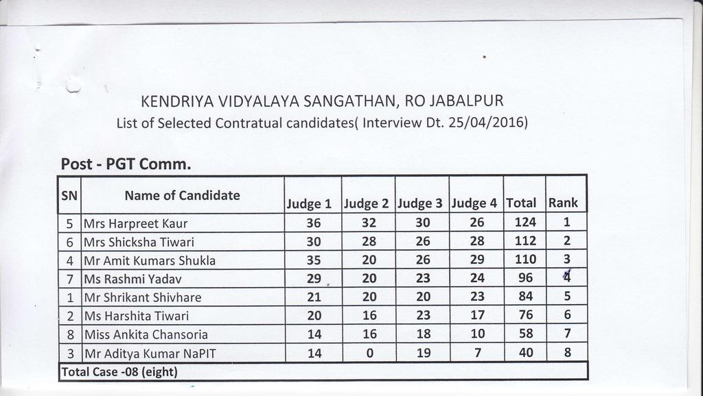 l-ist of Selected Contratual candidates( lnterview Dt. 25/041201'61 Post - PGT Comm.