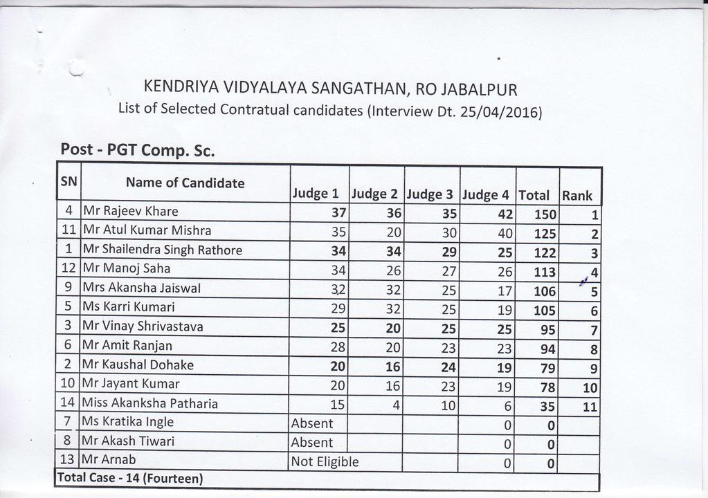 List of Selected contratual candidates (rnterview Dt. zs/04/2016) Post - PGT Comp. Sc. Judge L Judge 2 Iudee 3 Judge 4 Total Rank 4 Mr Rajeev Khare 37 36 35 42 150 1 L1.