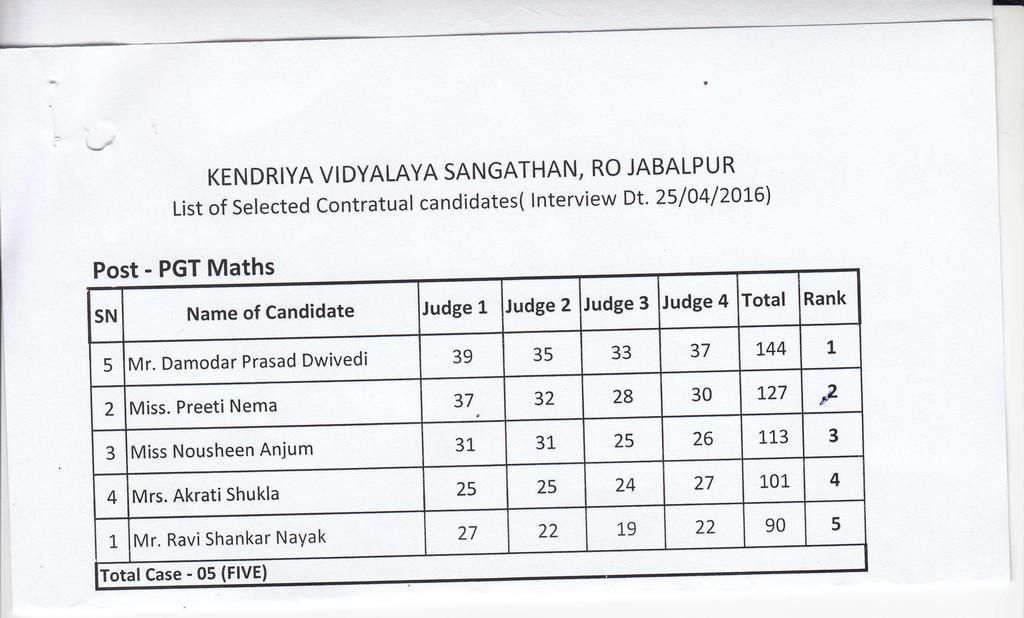 KENDRIYA VIDYALAYA SANGATHAN, Ro JABALPU R List of selected Contratual candidates( lnterview Dt' 25l}4l2ot6) Post - PGT