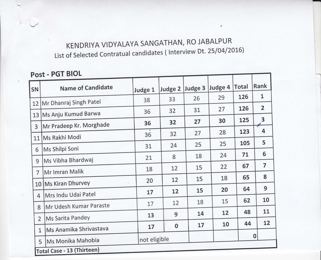 KENDRIYA VIDYALAYA SANGATHAN, RO JABA'O'* List of selected contratual candidates ( lnterview Dt.