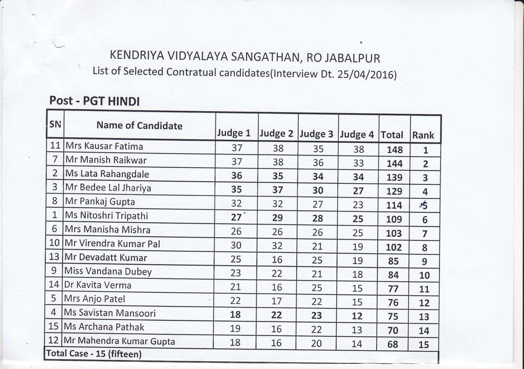 KENDRIYA VIDYALAYA SANGATHAN, RO JABA'O'* List of selected contratual candidates(lnterview Dt.