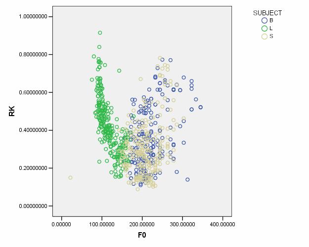Results: Correlation between RK and F 0 F