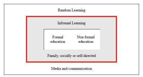 Figure 1 Scope of 'learning' * How to allocate a learning activity Three main criteria allow for classifying any learning activity.