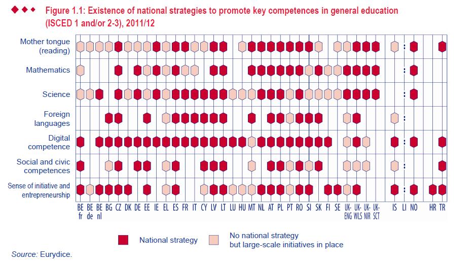 Key competences & 28 Member States Eurydice analysis reveals that European countries have adopted different approaches to guide and support the development of the key competences approach.