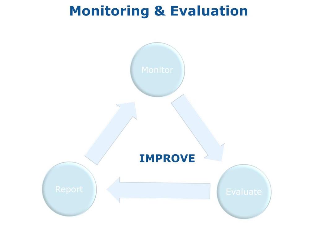 Monitoring and Evaluation Framework: Monitoring, evaluation and learning are part of everyday knowledge management and are critical to increasing the impact of research evidence in policymaking.