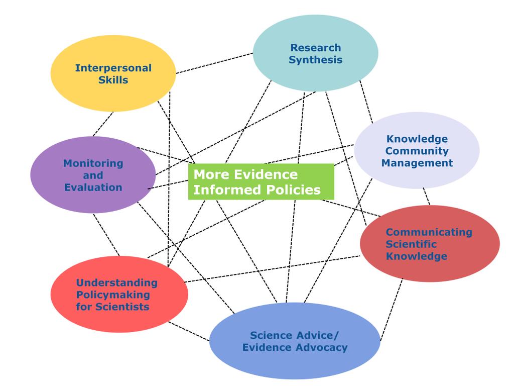 The skills map addresses the practical skillset needed to increase the uptake of research evidence in policymaking, which contributes to more evidence informed policies The presentation of the