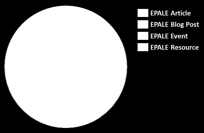 Figure 53: Total amount of content