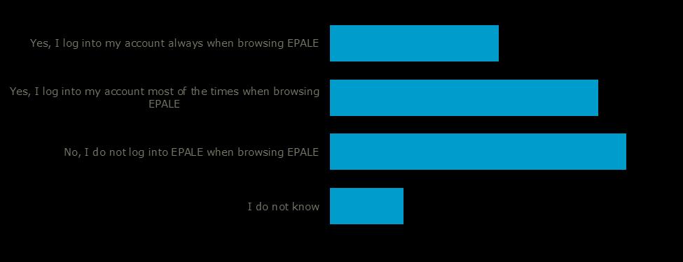 EPALE. 37% replied that they did not log into their accounts when browsing EPALE, and 9% that they did not know.