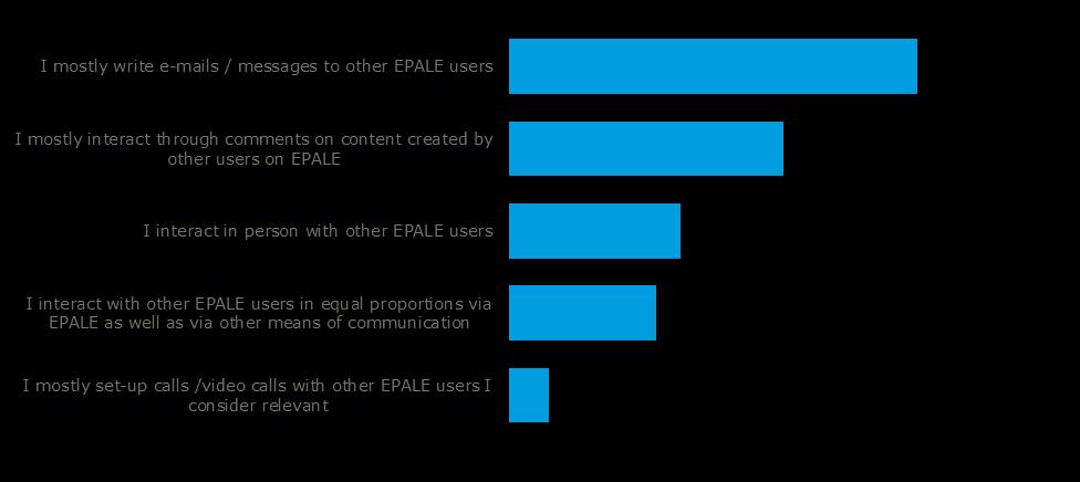 Figure 107: (if 12 I have not been in contact ) When interacting with other users of EPALE, what medium of communication do you normally use?