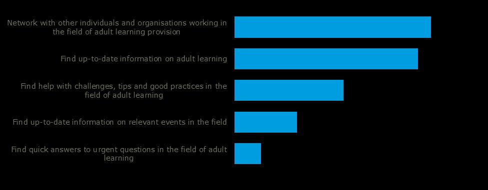 individuals and organisations working in adult learning. Another 32% responded that finding up-to-date information on adult learning was most important to them.