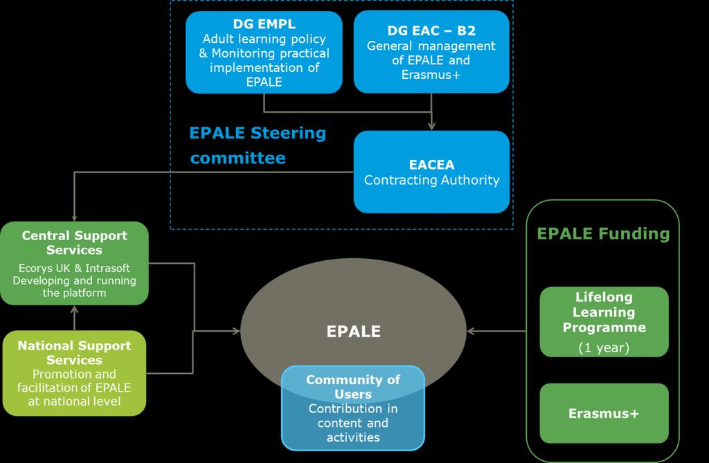 Figure 3: Overview of the functioning of EPALE Source: Ramboll, based on the documentation available on EPALE s website and the terms of reference. 3.2.