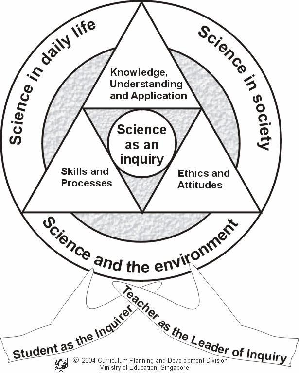 Science Curriculum Framework What is scientific inquiry?