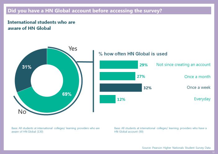 5.3 Efficacy of HN Global in terms of supporting students Just a small proportion of UK students have used HN Global at least once a month 2.
