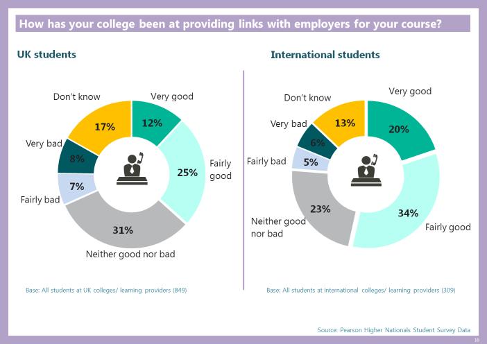 7.2 Colleges links to employers Only 37% of UK students consider their college to be good in respect to providing links with employers for their course.