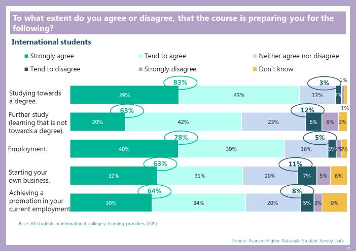 8.3 Attitudes about advice for progression Overall, most UK students (58%) rate the advice they have
