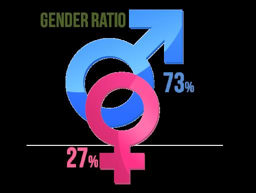 Key statistics DEMOGRAPHICS 366 2% STUDENTS PARTICIPATED IIM Kozhikode was the first B-School in the country to promote gender diversity in its admission policy and the proportion of the intake of