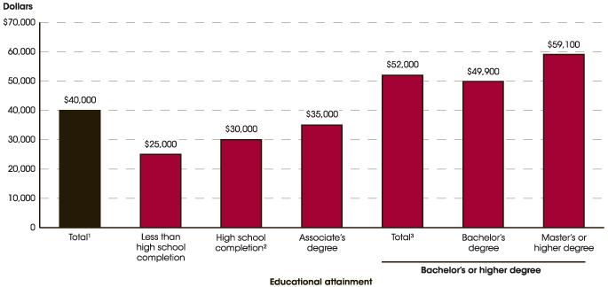 EARNINGS BY EDUCATIONAL ATTAINMENT FIGURE 2.