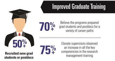 Believe the programs prepared grad students and postdocs for a variety of career paths Elevate