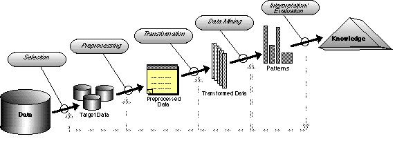 The Data Mining Process Fayyad,