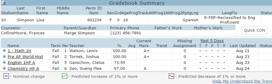 Summary information listed for each Gradebook for the current term as created by teachers Reminder: any missing Gradebook