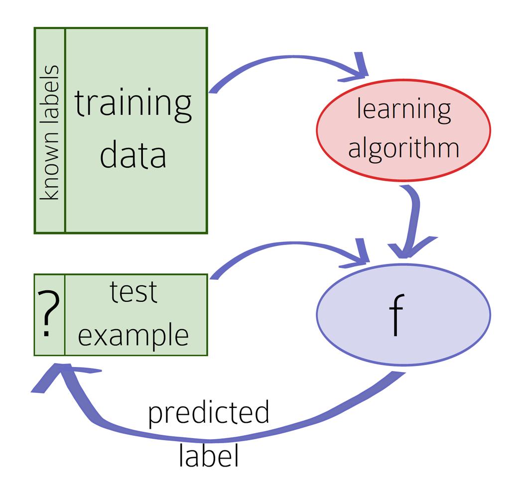 Supervised Learning Problem Setting: Set of possible instances Unknown target function Set of function hypotheses H = {h h : X Y} X f : X Y [D] Figure1.