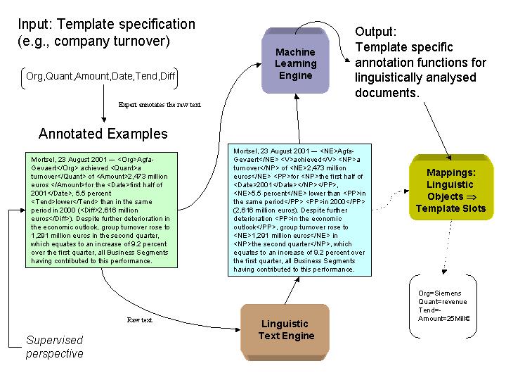 2 Neumann Fig. 1. Blueprint of the Machine Learning perspective of Information Extraction. specific annotation functions, i.e., mappings from linguistic features to appropriate template slots.