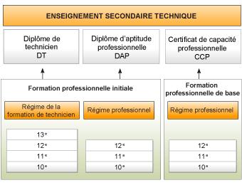 Technical Secondary School Leaving Diploma There exist 3 ways of formation leading to following certifications: the certificate ofprofessional competence (CPC), which replacesold the ISCO and CCM