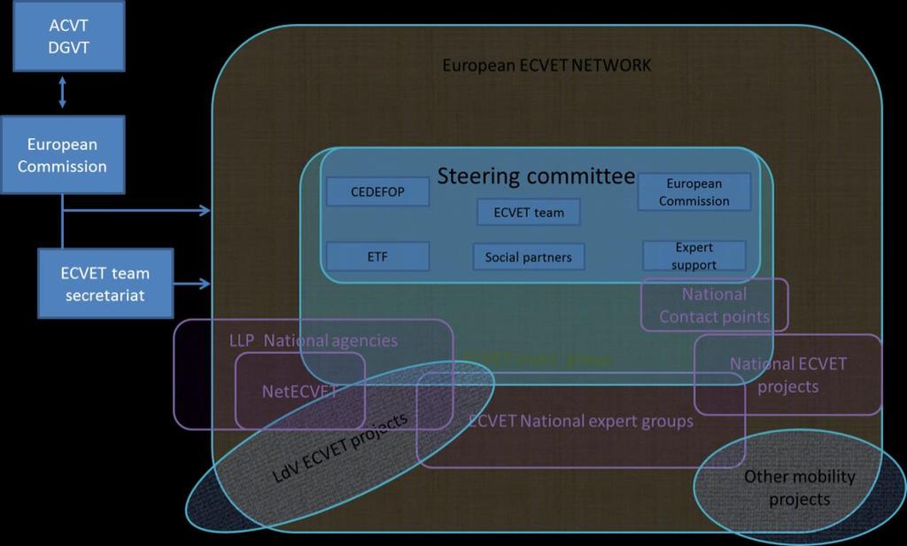 Figure 5. Structure of the European ECVET governance Source: Own elaboration from Cedefop ECVET interviews and Hess, 2012.