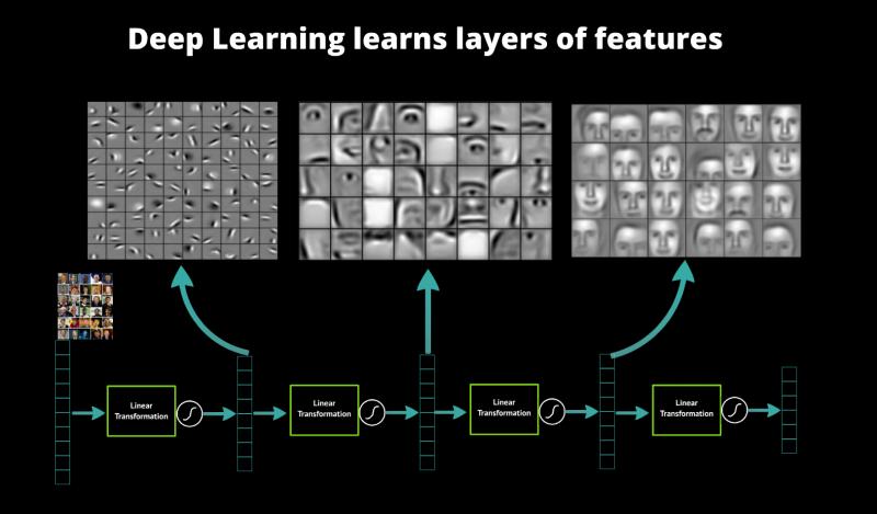 Deep Metric Learning Deep learning has proven itself as a successful set of models for learning useful
