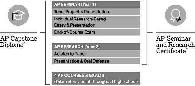 Advanced Placement (AP) Courses The following Advanced Placement courses are available to Katy ISD students for the 20-20 school year.
