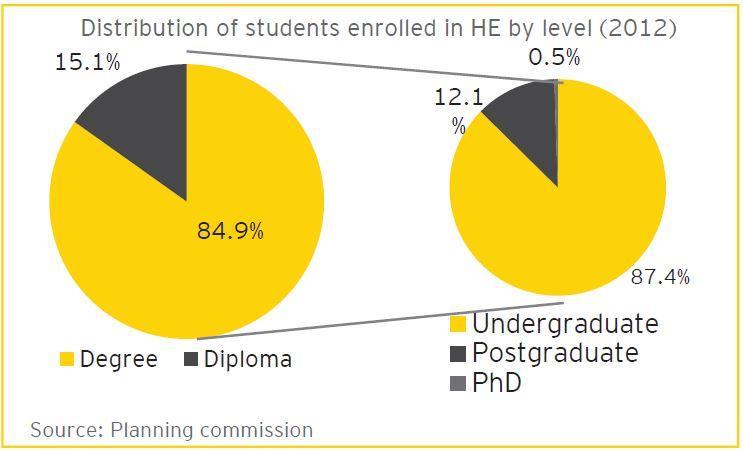 HIGHER EDUCATION IN INDIA Key Facts Growth Trends Supply of Higher Education Graduates 2022 Enrolment in higher