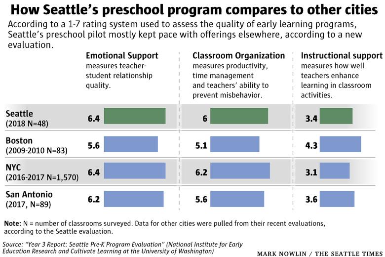 Seattle Public Schools High-Quality Early Childhood