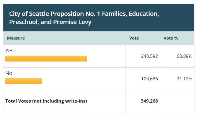 Seattle Voters Support Education Every