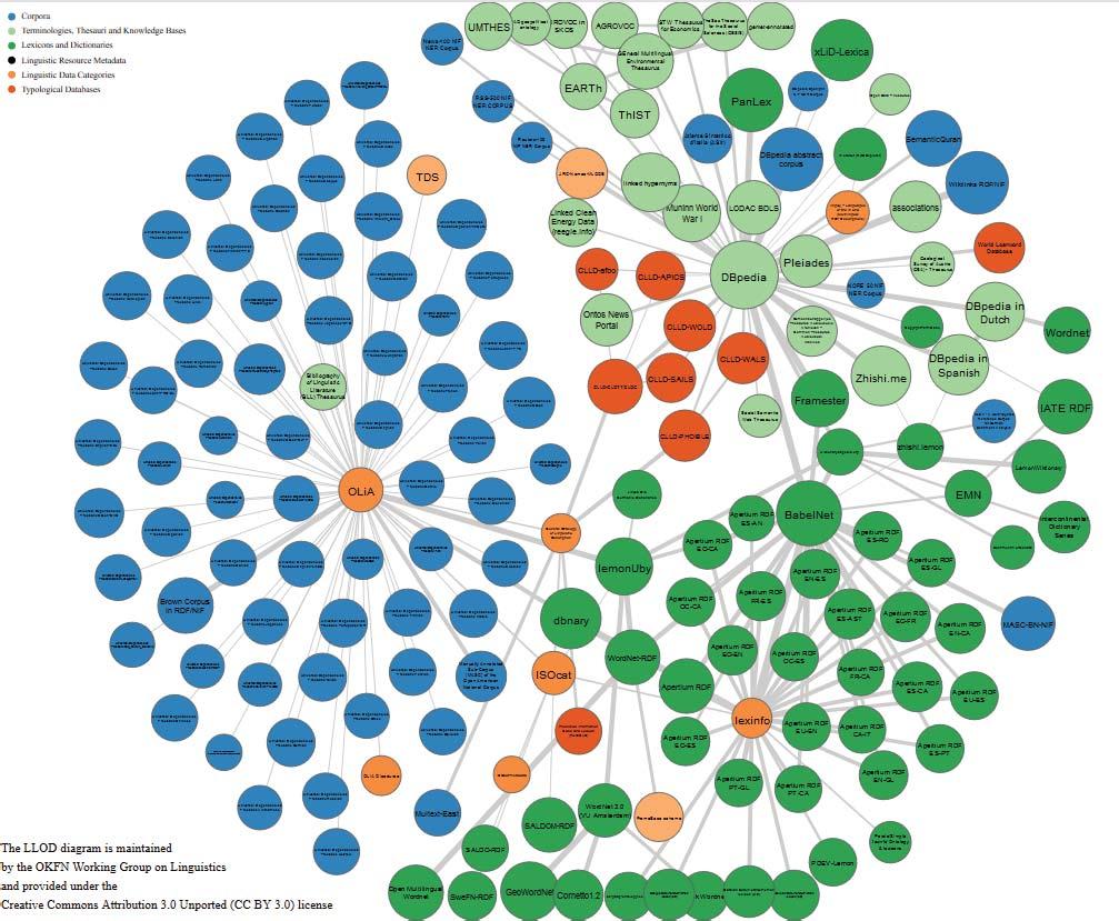 3.2 Linguistic Linked Open Data Cloud 23 Fig. 12: Graphic representation of the Linguistic Linked Open Data Cloud.