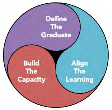Creating A Shared Vision What knowledge, skills and attributes do our students need to have so that they are prepared for college, careers and civic life?