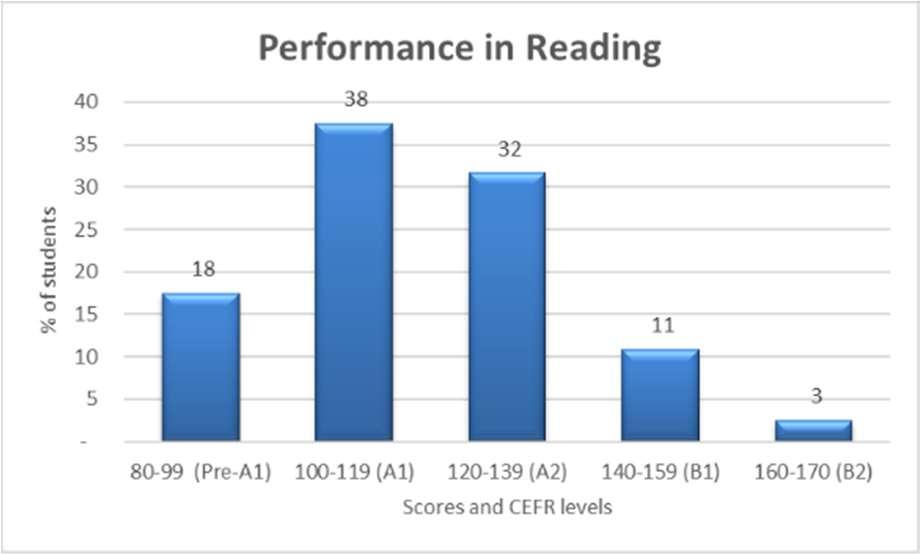 Table-1 represents the percentage of learners performed at different levels of each skill.