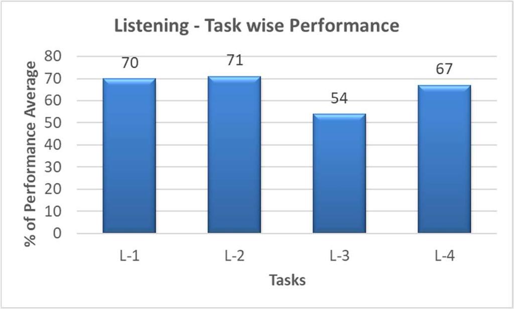 Figure-6: Task wise Listening Performance Figure-6 shows task wise performance in listening.